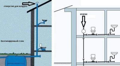 Kanalisatsiooni aeraator - kuidas see töötab, kuidas ja kuhu seda ise paigaldada